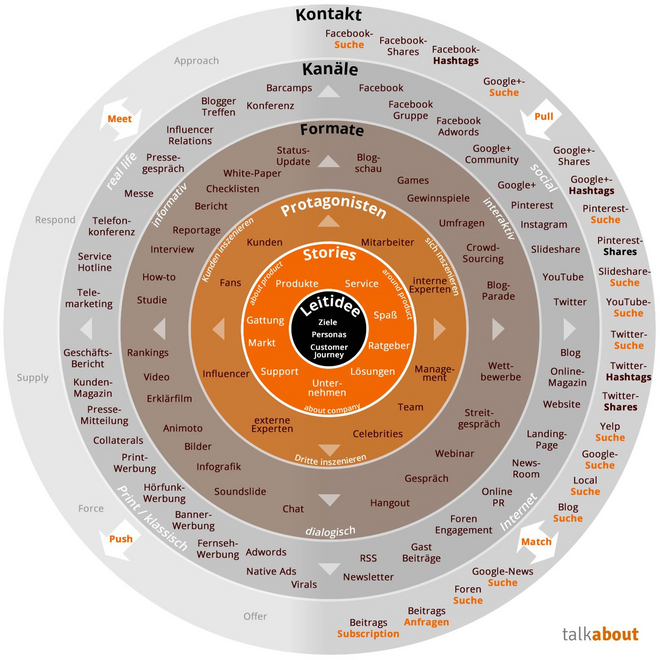 Storymap