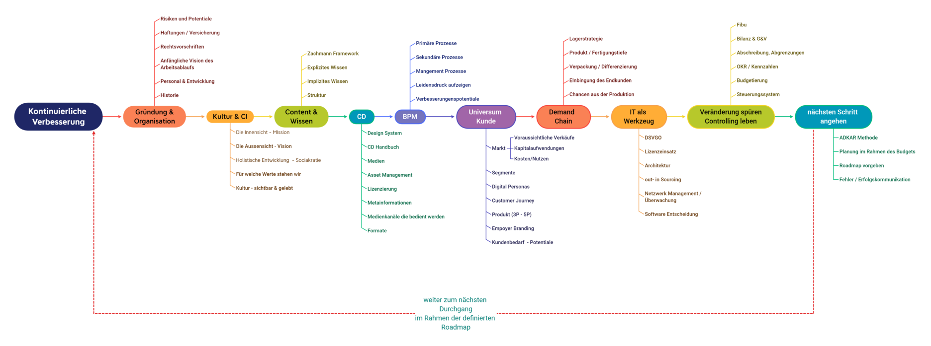 Kontinuierliche_Verbesserung
